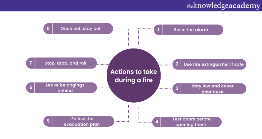 Actions to take during a fire