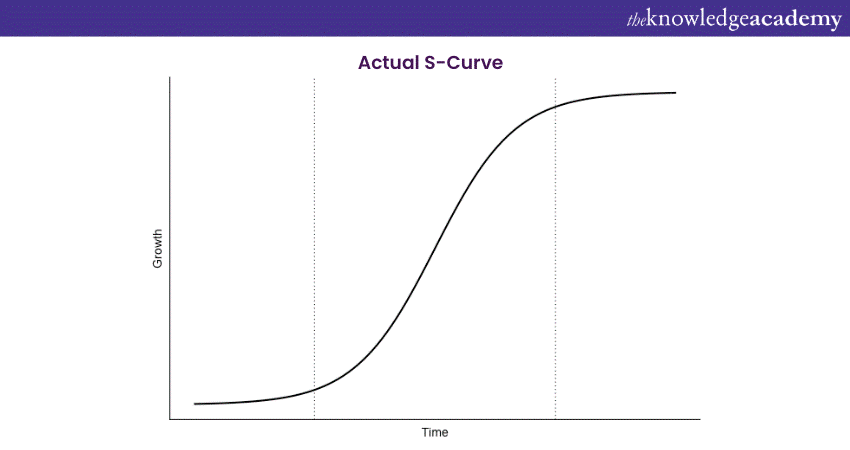 Actual S-Curve 