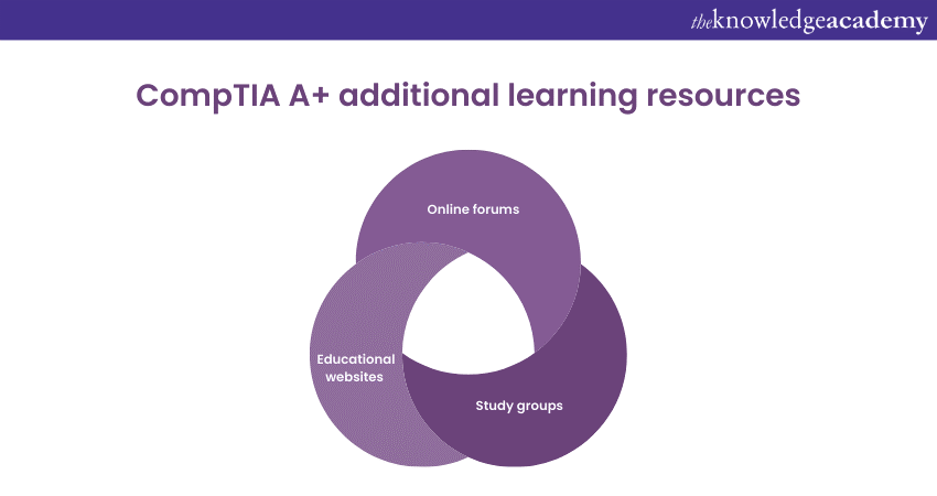 CompTIA A Certification Cost Decoding Expenses