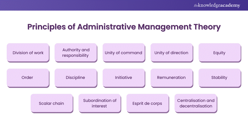 Administrative Management Theory