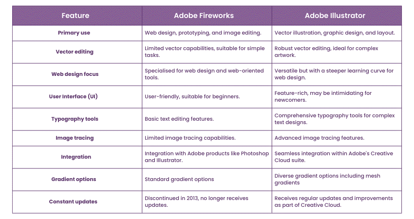 Adobe Fireworks vs Illustrator