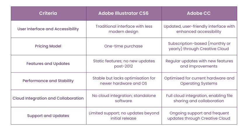 Adobe Illustrator CS6 vs CC