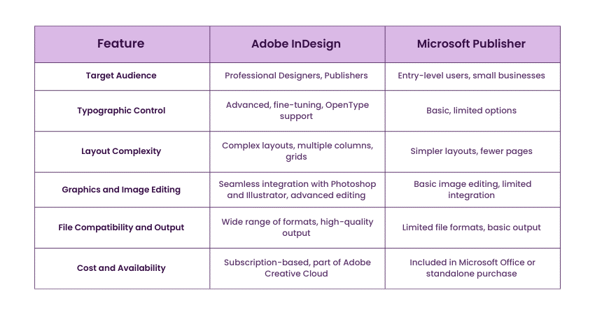 Adobe InDesign vs Microsoft Publisher