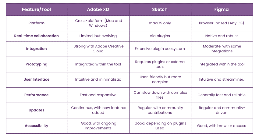 Adobe XD vs Sketch vs Figma 