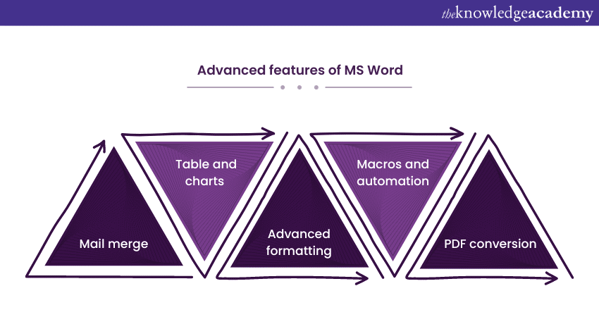 Advanced features of MS Word