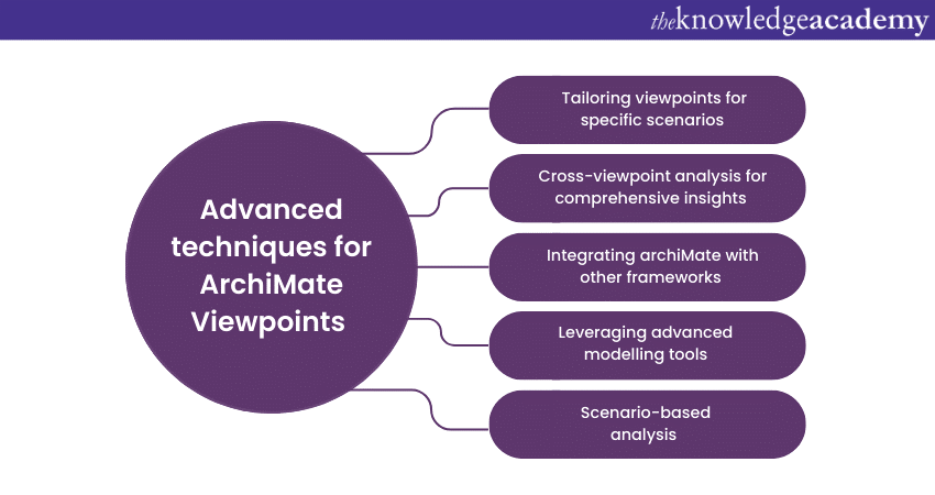 Advanced techniques for ArchiMate Viewpoints