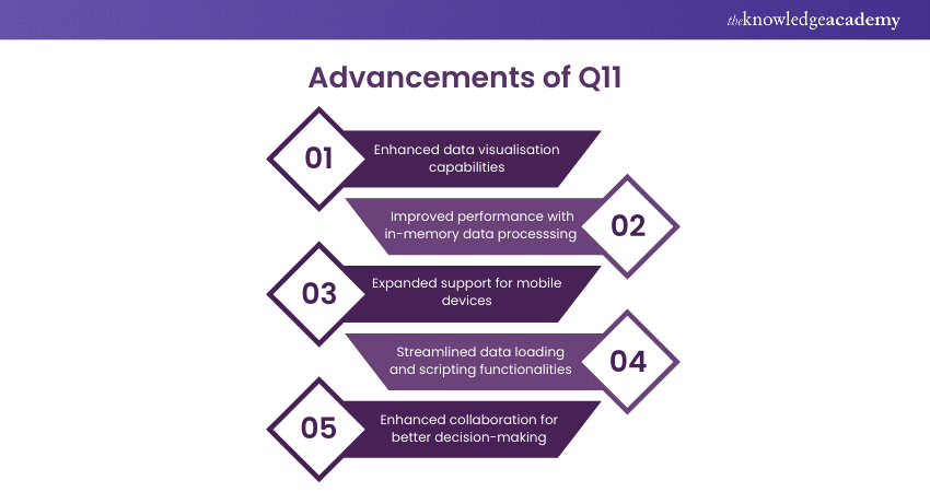 Advancements of Q11