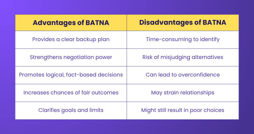 Advantages and Disadvantages of BATNA Advantages and Disadvantages of BATNA