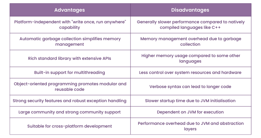 Advantages and Disadvantages of Java