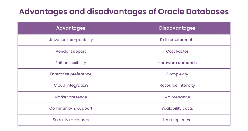 Advantages and disadvantages of Oracle Databases