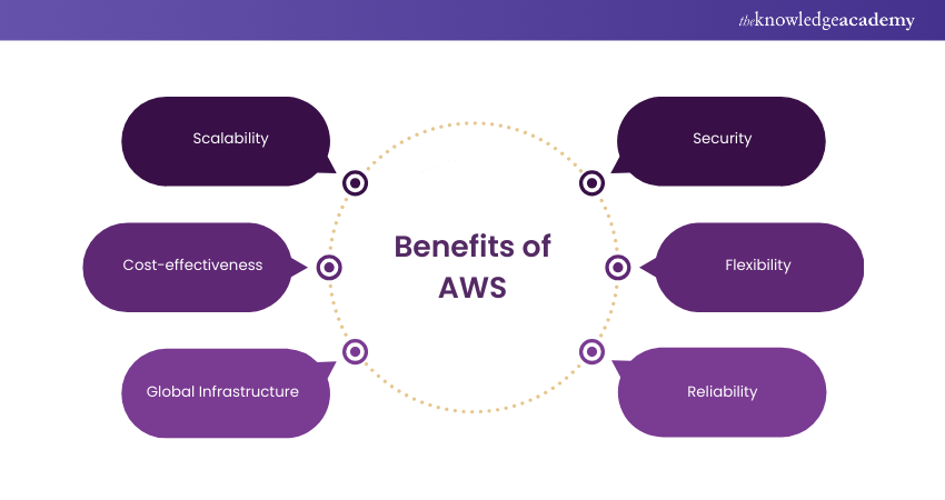 Advantages of AWS