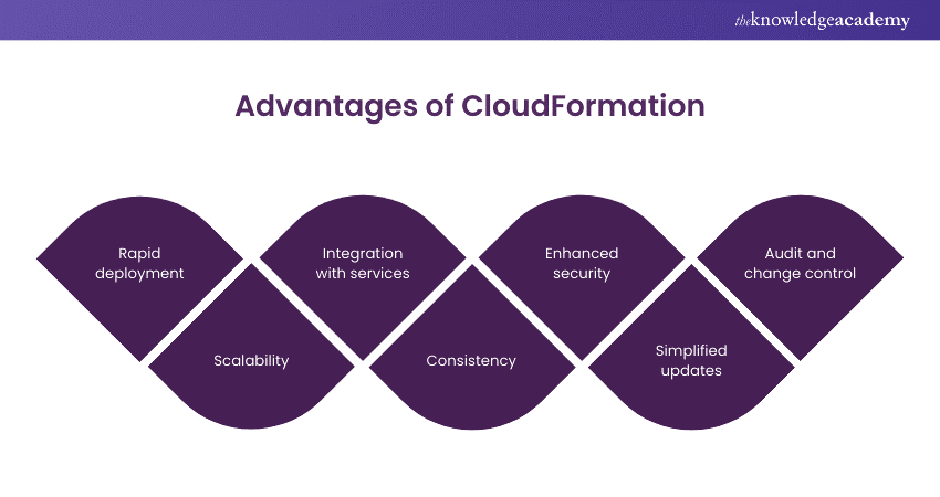 Advantages of CloudFormation