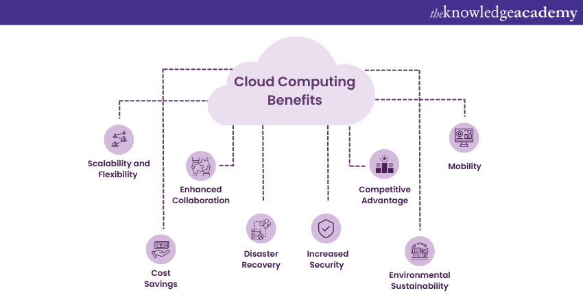 Cloud Computing Benefits