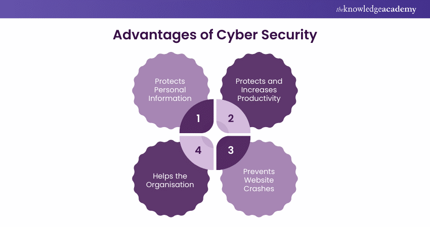 Advantages of Cyber Security 