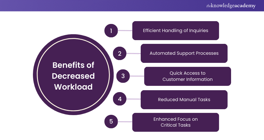 Advantages of Decreases Workload