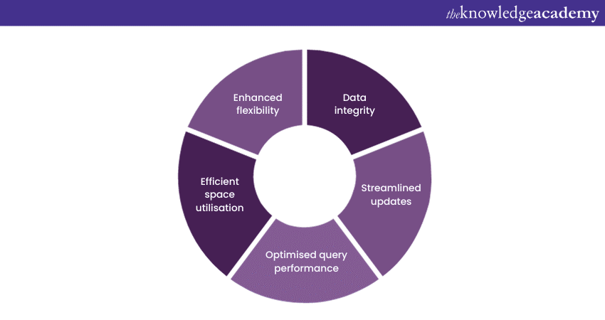  Advantages of Normal Forms in DBMS  