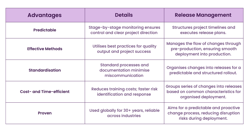 Advantages of PRINCE2 Methodology