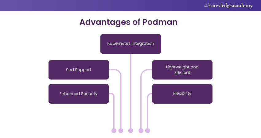 Advantages of Podman 