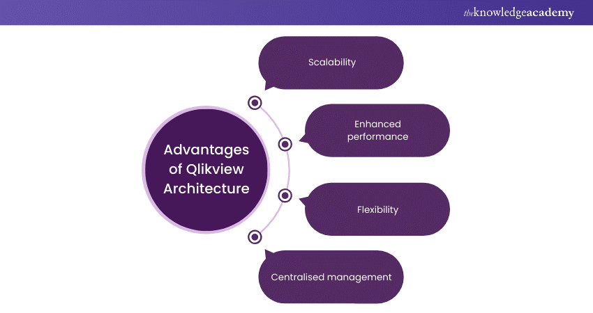 Advantages of Qlikview Architecture