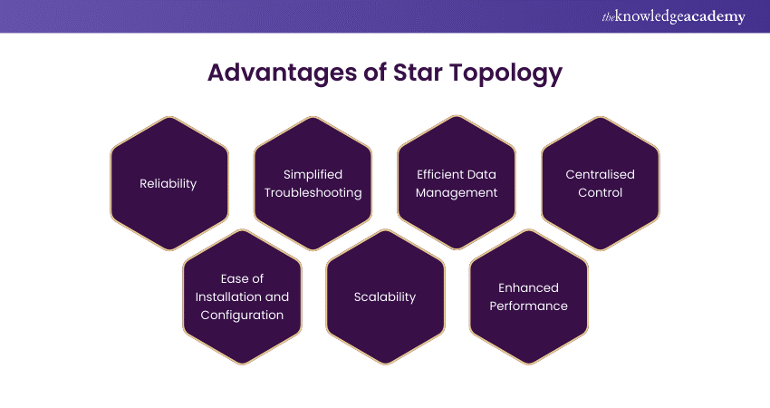 Advantages of Star Topology 