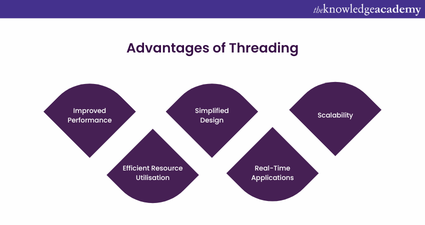 Advantages of Threading