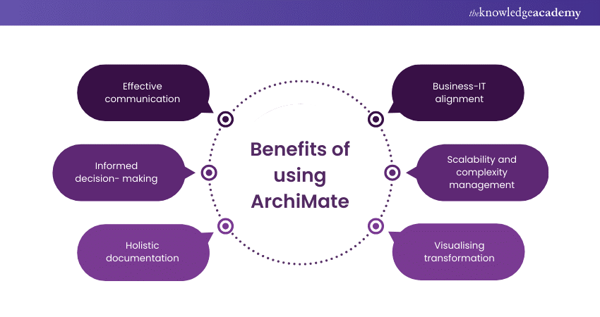 Advantages of using ArchiMate