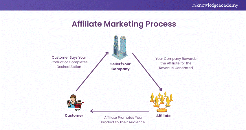 Affiliate Marketing  