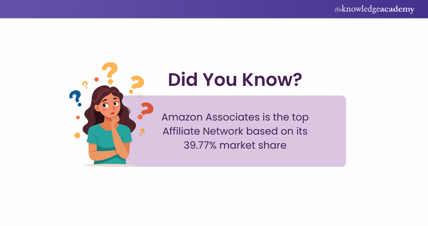 Affiliate Networks Market Share