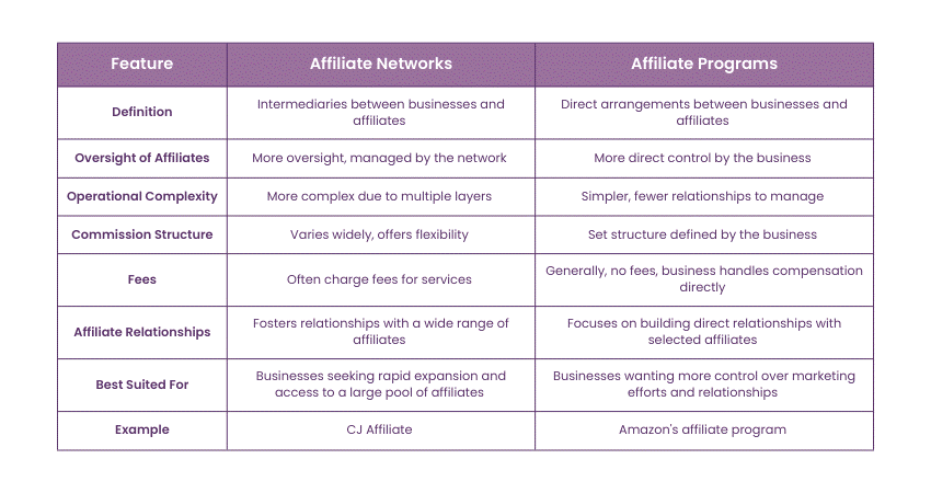 Affiliate Networks vs Affiliate Programs