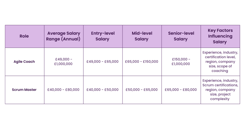 Agile Coach vs Scrum Master Salary Comparison