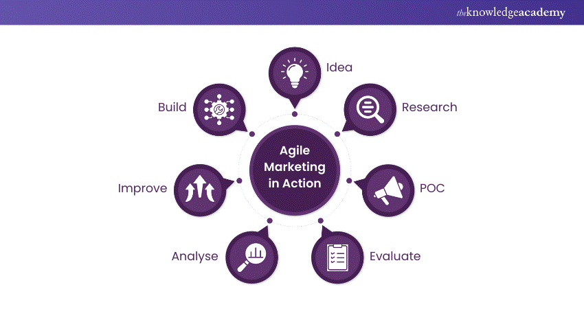 Agile Methodology in Project Management