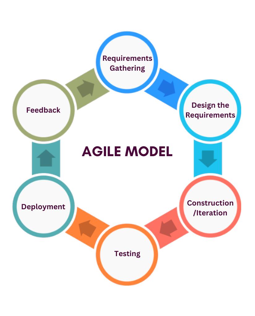 Agile Models
