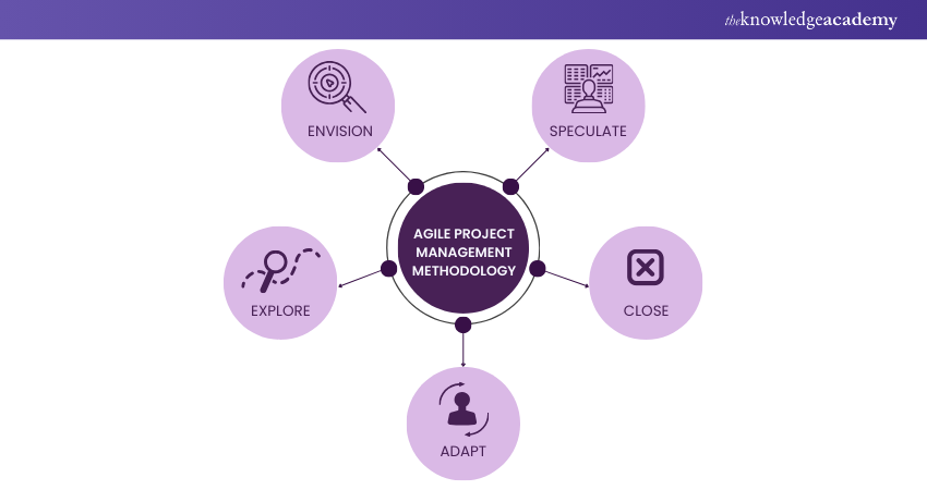 Agile Project Management Methodology