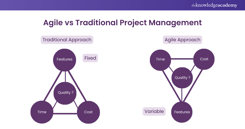 Agile vs Traditional Project Management