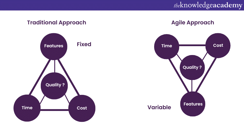 Agile Vs. Traditional Project Management: Detailed Comparison