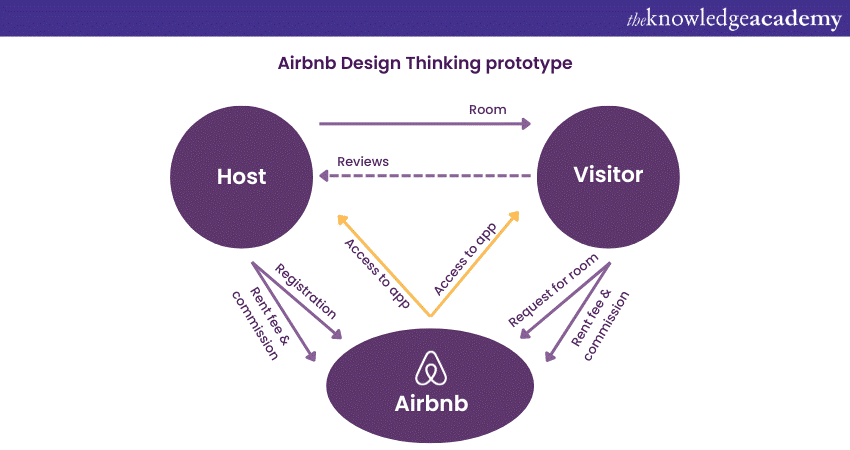 Airbnb Design Thinking prototype