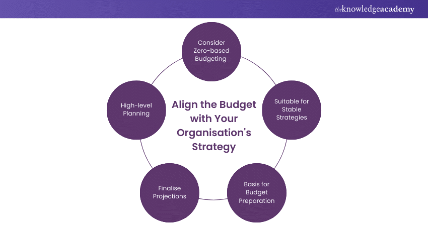 Align the Budget with Your Organisation's Strategy