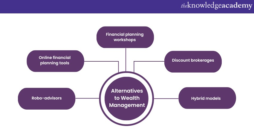 Alternatives to Wealth Management