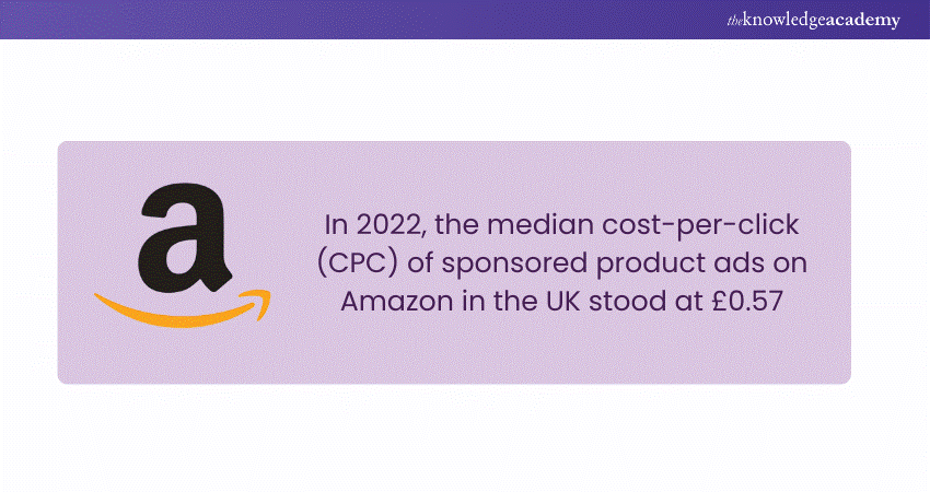 Amazon CPC Statistics in UK