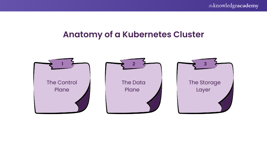 Anatomy of a Kubernetes Cluster 