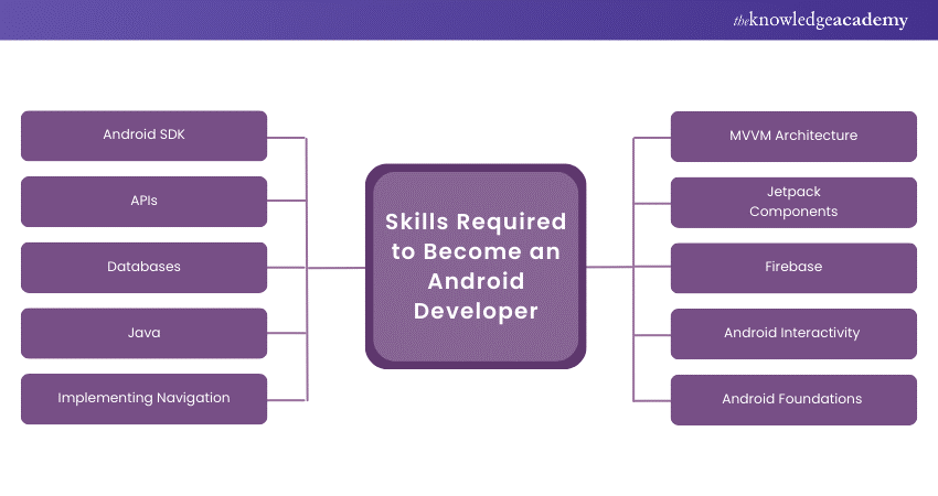 Android Developer: Skills