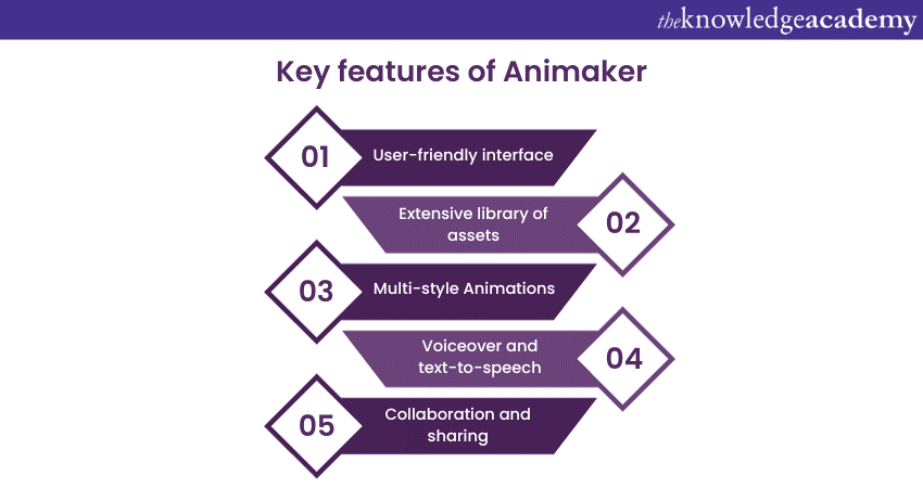 Animaker 2D Animation Software’s key features