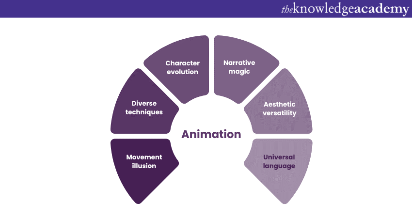 Animation: Magic of movement