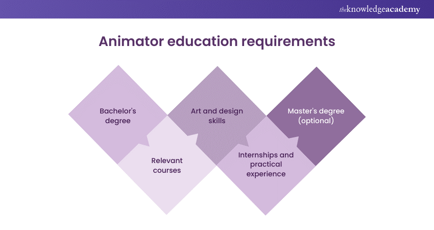 Animator education requirements 