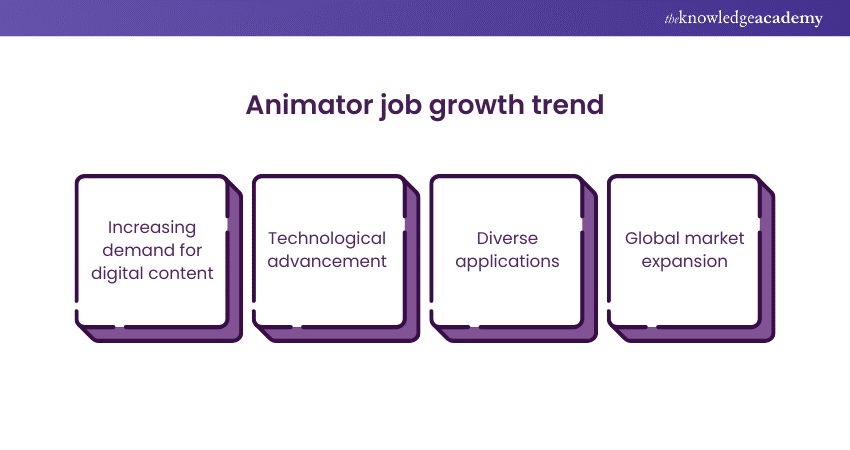 Animator job growth trend