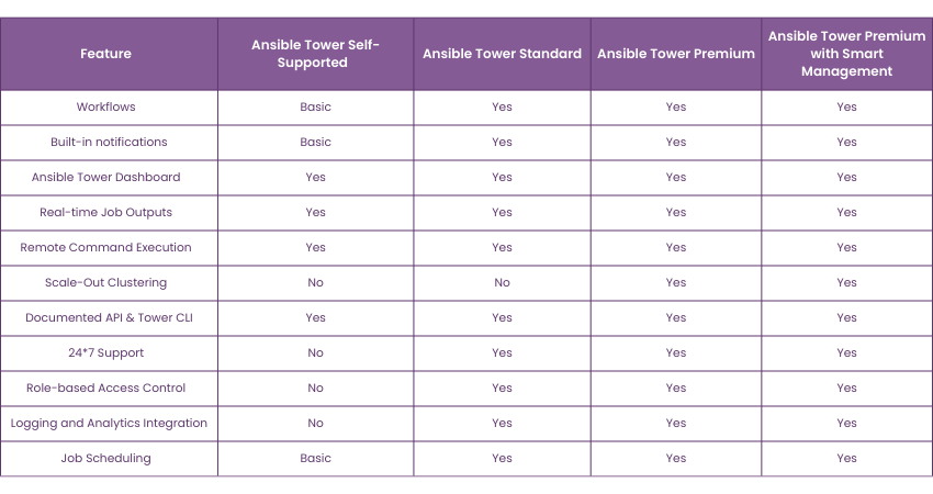 Ansible Tower Editions