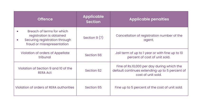 Applicable Penalties Under RERA