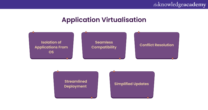 image showing Application Virtualisation