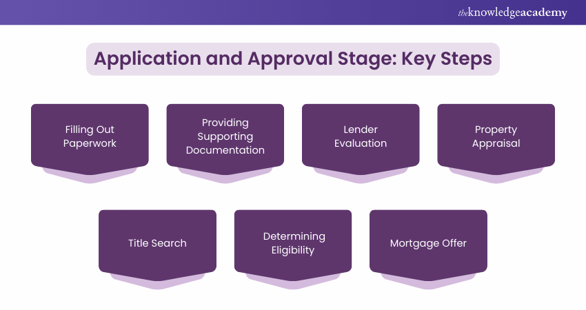 Application and Approval Stage: Key Steps