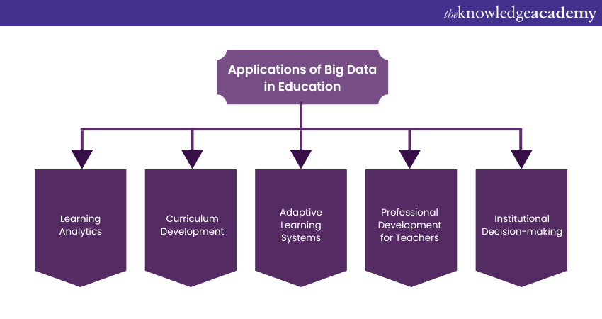 Application of Big Data in Education